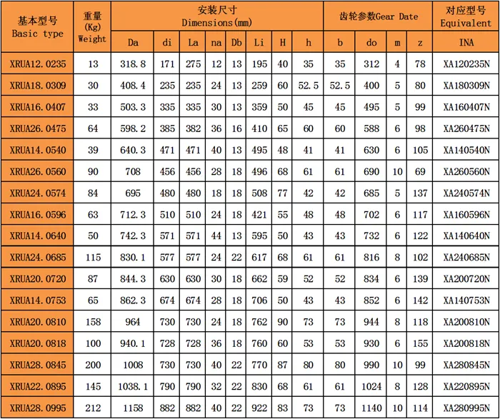 交叉滾子回轉(zhuǎn)支承(XRUA系列)外齒型型號(hào)尺寸表