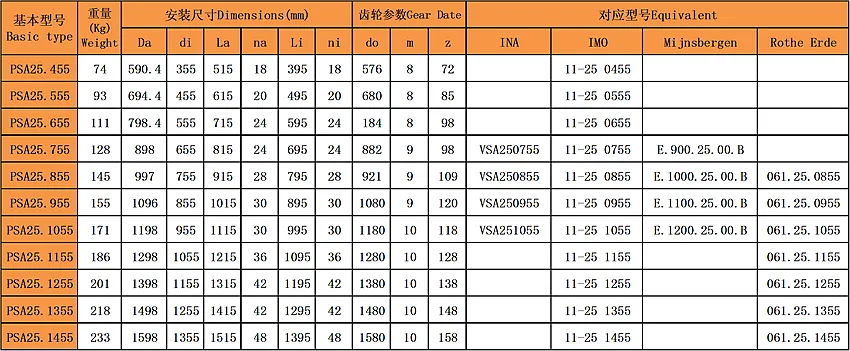 四點接觸球回轉支承(PSA25系列)內齒型型號尺寸表